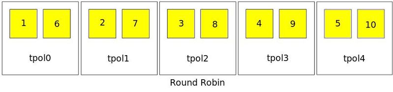 Arquivo:Round robin.jpg