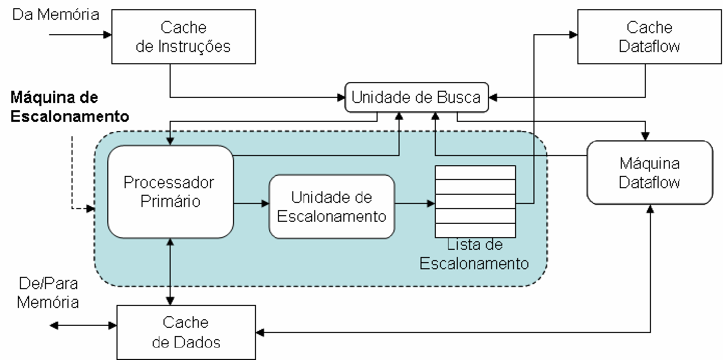 Block diagram of the DTSD Architecture