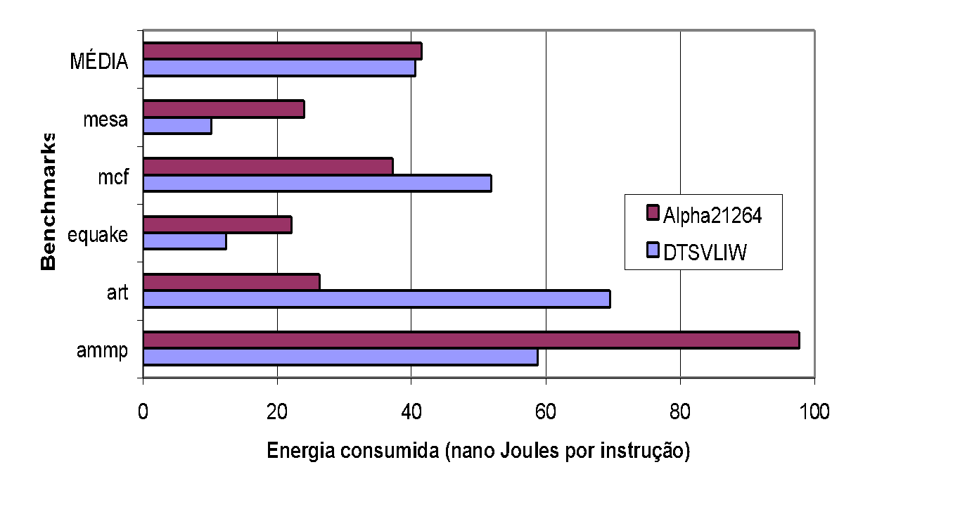Energy consumed: DTSVLIW x Alpha 21264 – Floating Point