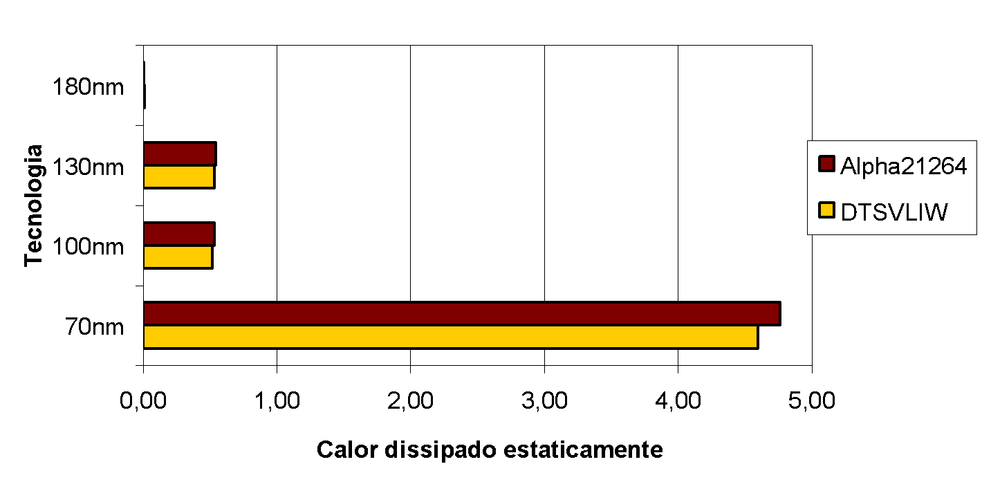 Static heat dissipated in Watts: DTSVLIW x Alpha 21264