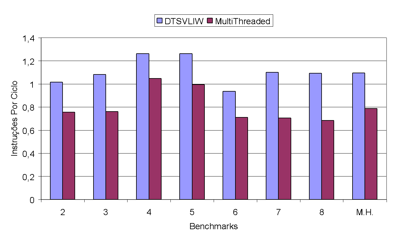 DTSVLIW x Multithreaded DTSVLIW – integer programs