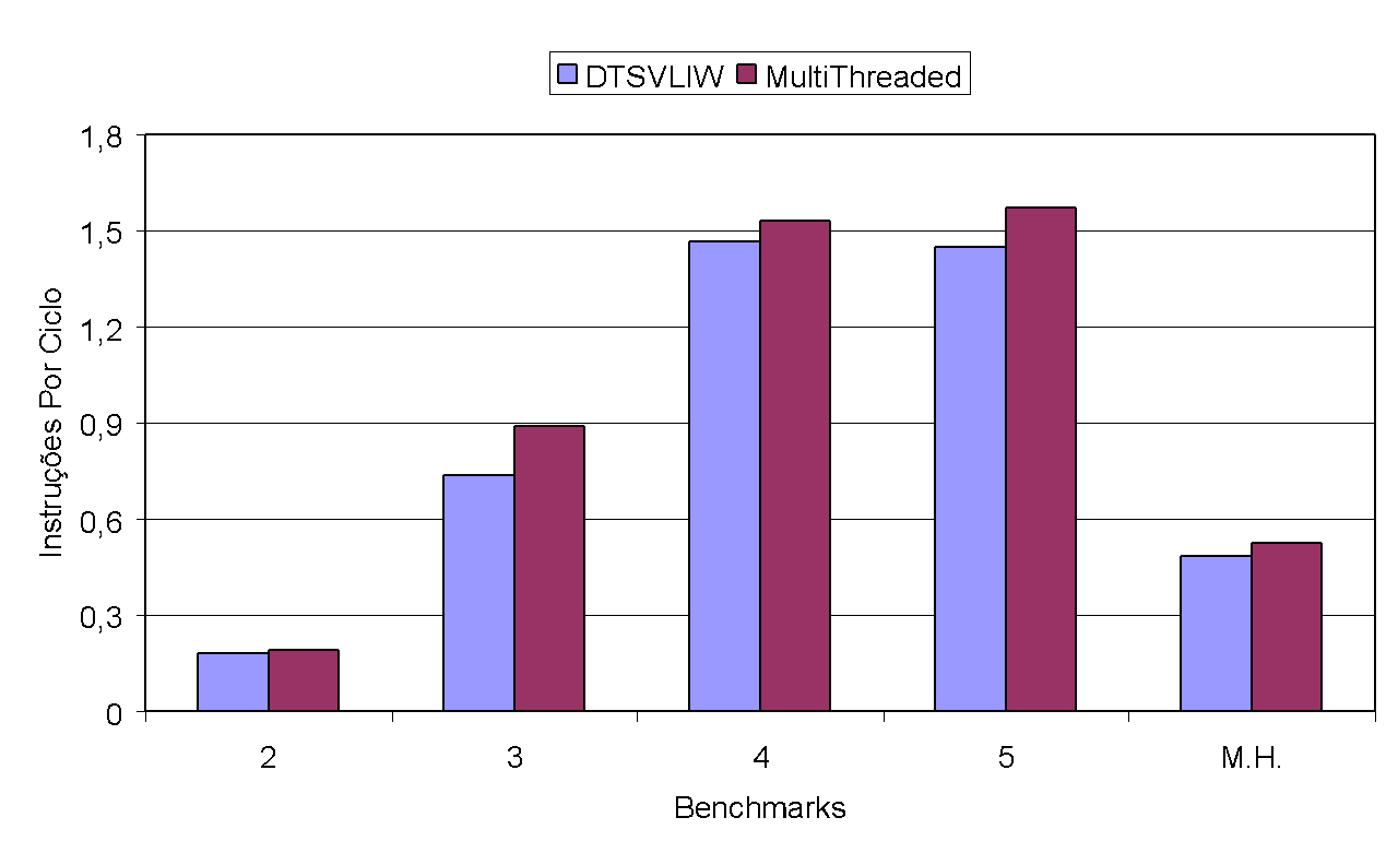 DTSVLIW x Multithreaded DTSVLIW – floating point programs
