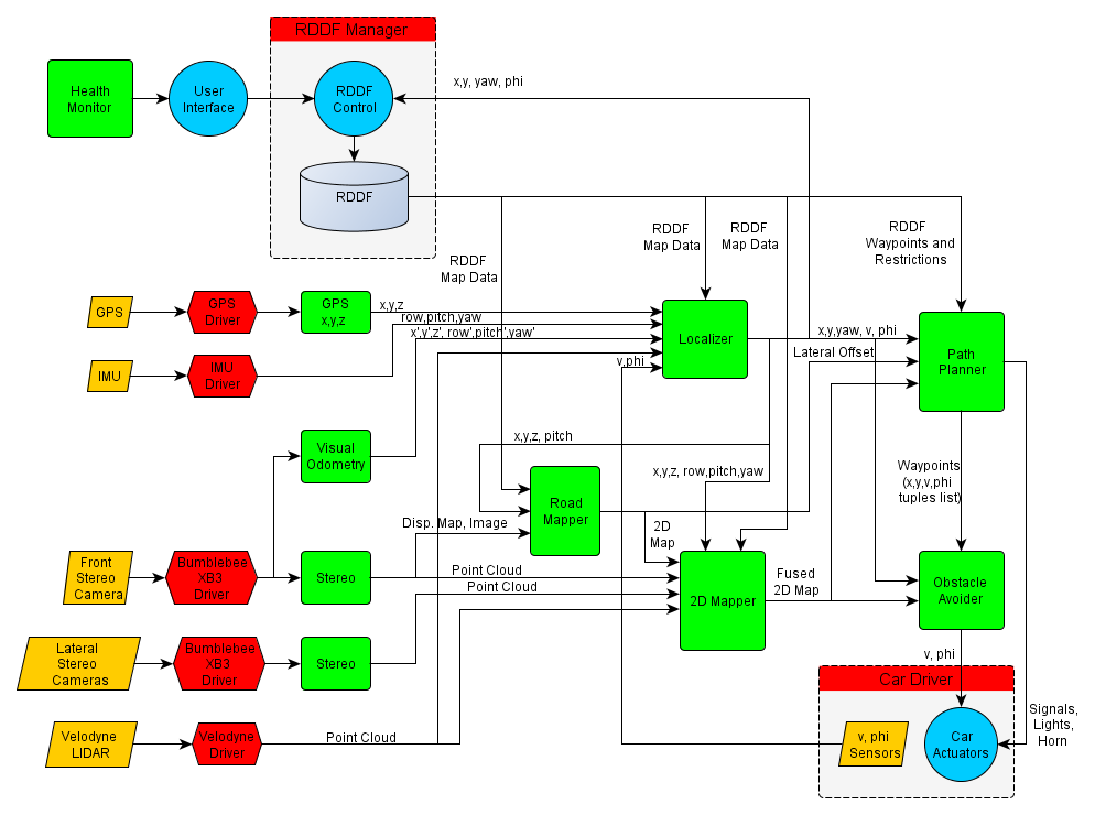 IARA's Control System diagram
