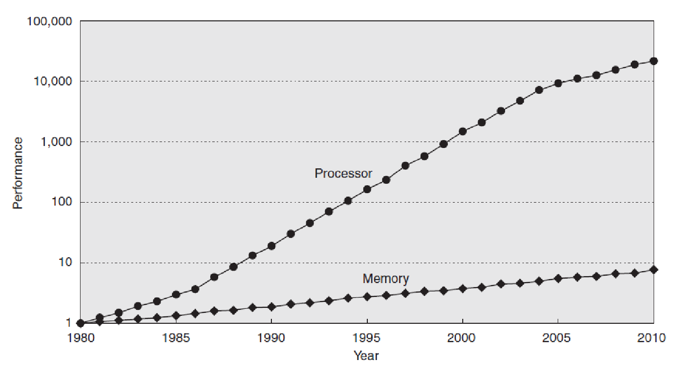Evolution of the difference between processor and memory performance