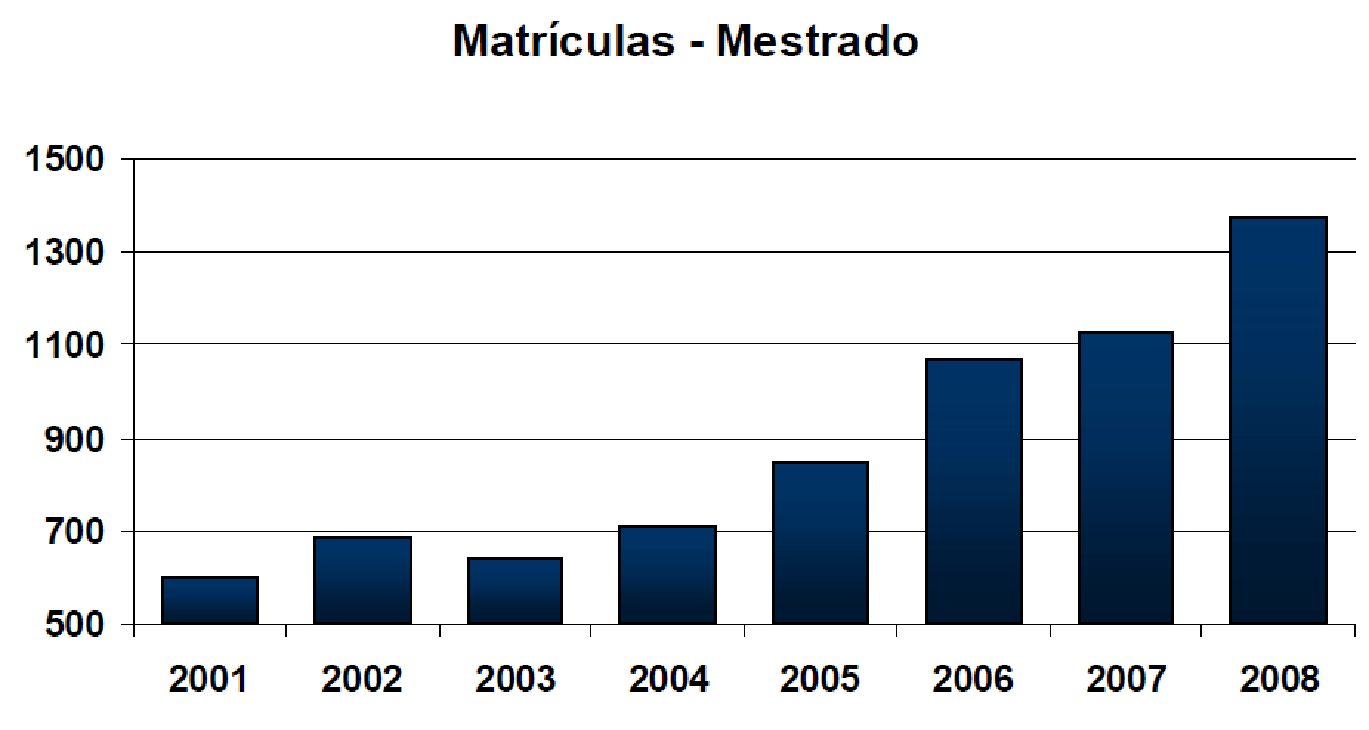 Evolution of enrollment in master's programs at UFES