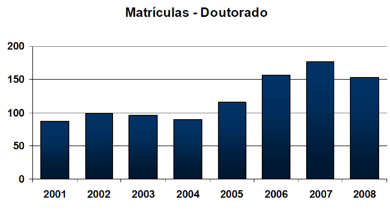 Evolution of enrollment in doctoral programs at UFES