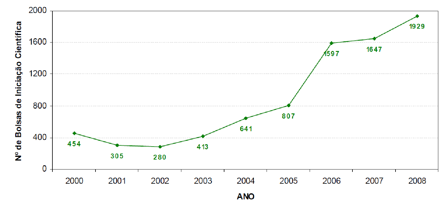 Evolution of the number of undergraduate research fellowships at UFES