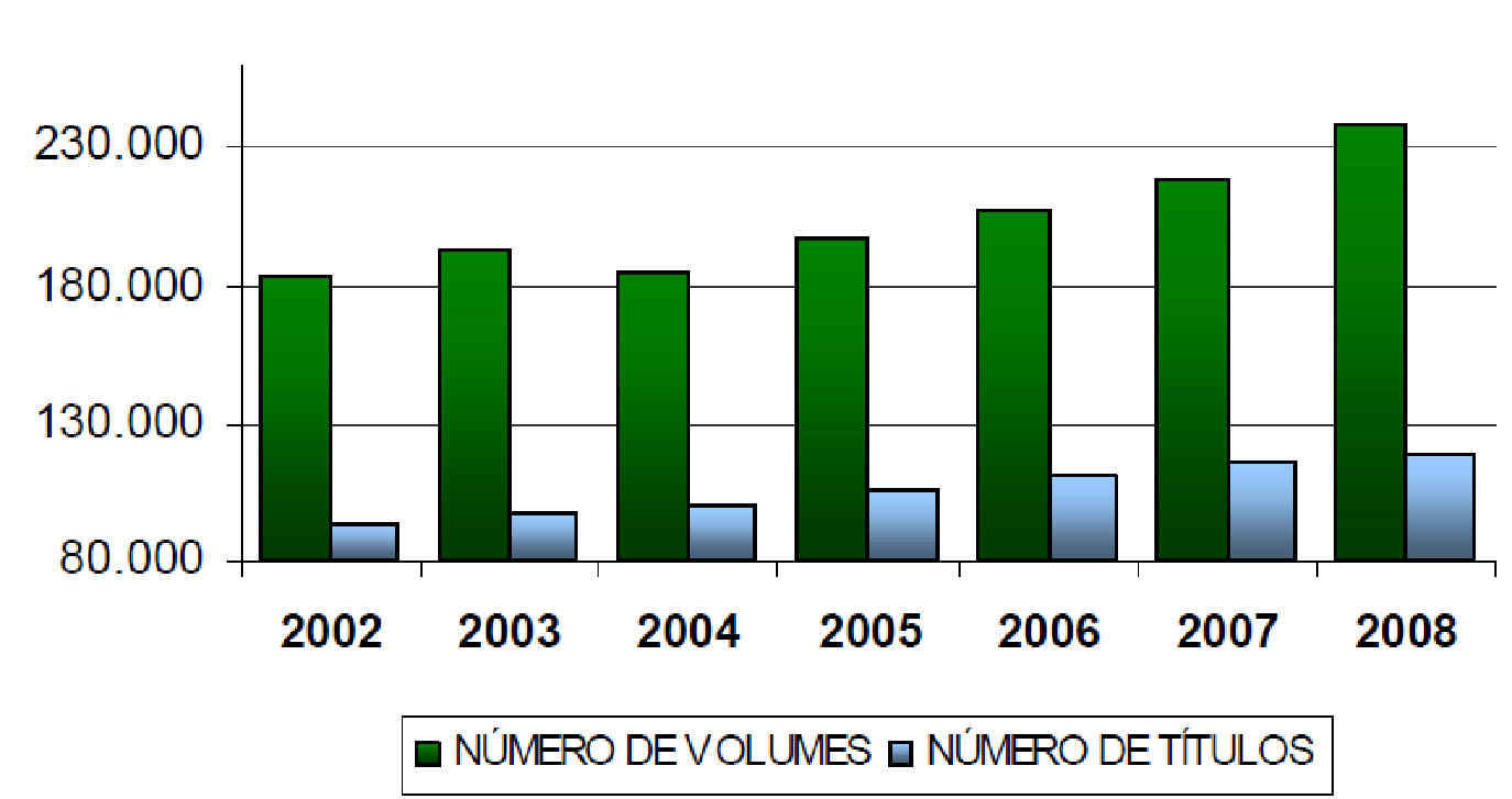 Evolution of the UFES library system collection