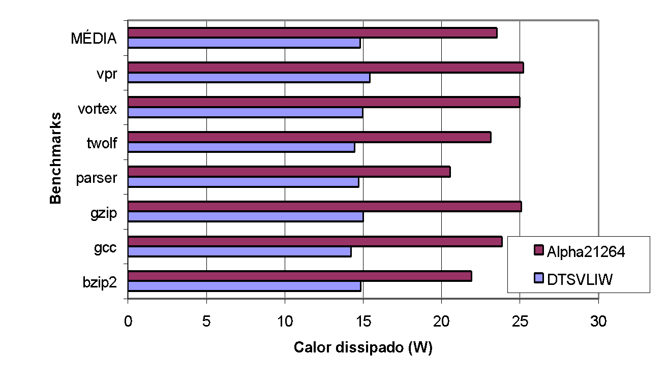 Heat dissipated in Watts: DTSVLIW x Alpha 21264 – Integer