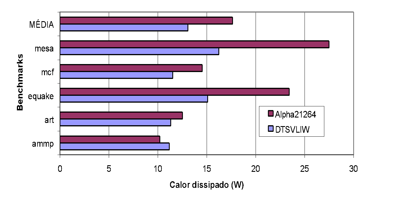 Heat dissipated in Watts: DTSVLIW x Alpha 21264 – Floating Point
