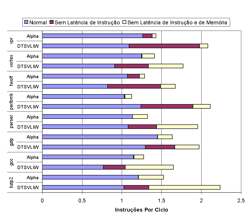 DTSVLIW x Alpha 21264 – instructions per cycle in integer programs