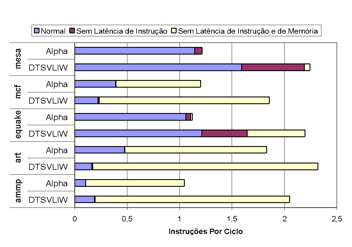 DTSVLIW x Alpha 21264 – instructions per cycle in floating point programs