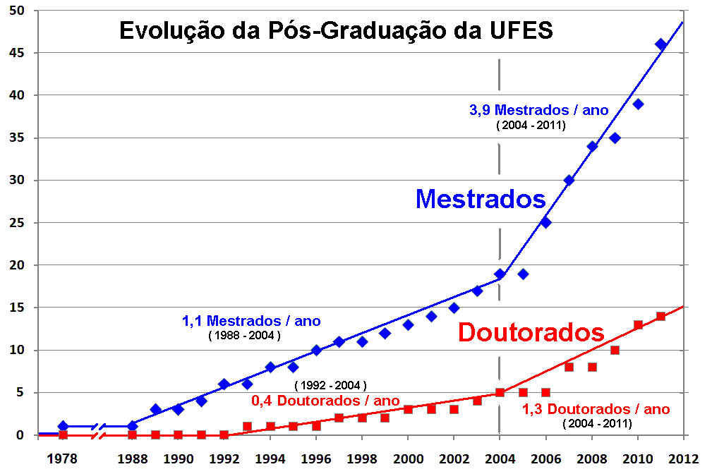 Evolution of graduate studies at UFES