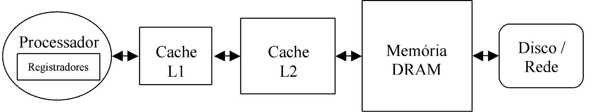 Typical current memory hierarchy